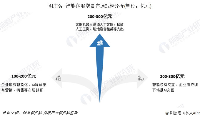 电话一打就懵了！AI客服速把人逼疯了随处找不到人工客服【附AI行业市集趋向】